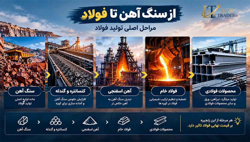 مراحل اصلی تولید فولاد