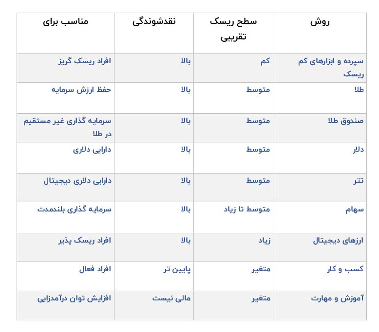 مقایسه روش های حفظ ارزش پول در برابر تورم