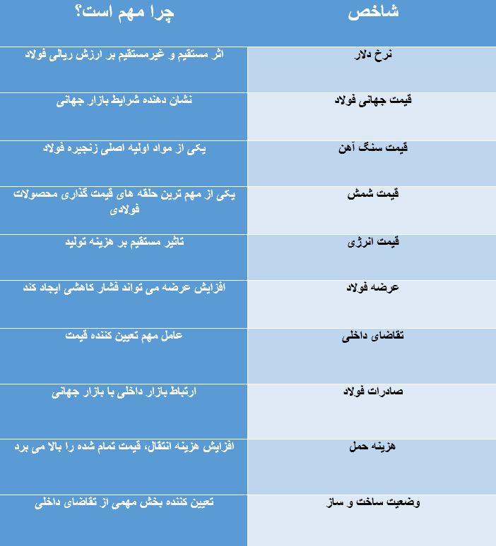 برای پیش بینی قیمت آهن باید چه چیزهایی را دنبال کنیم؟