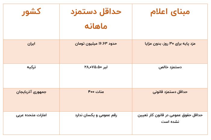 مقایسه حداقل حقوق کارگران در کشورهای منطقه
