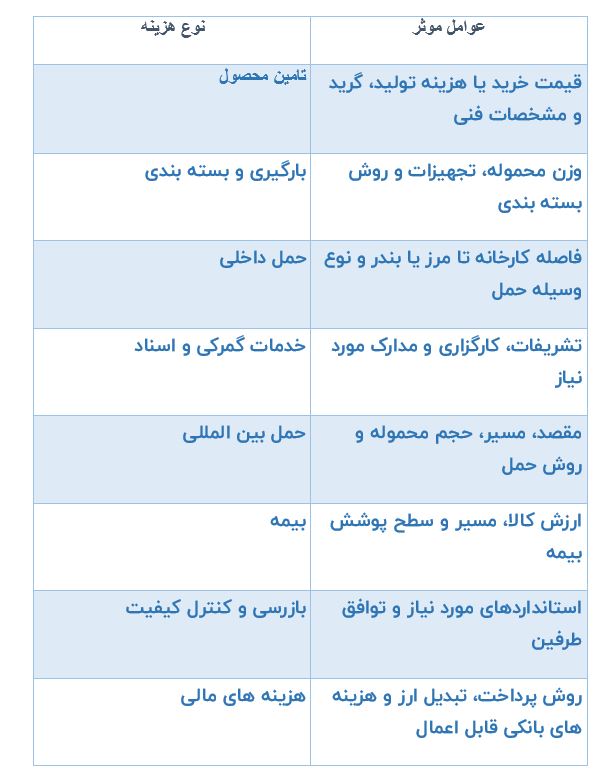 هزینه صادرات فولاد ایران چقدر است؟